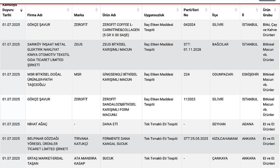 Ünlü Börekci kıyma eti besledi! Bakanlık listesinde halk sağlığını görmezden gelen şirketler: domuz eti, atlar ve eşekler, suçlular ... 5